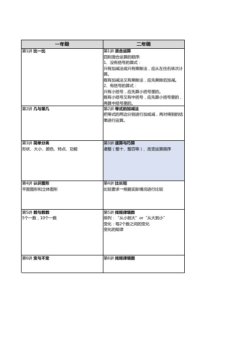 小学生奥数精讲教材目次汇总(1-6年级)