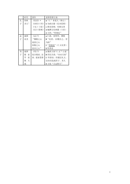 历史必修三第一二单元复习要点