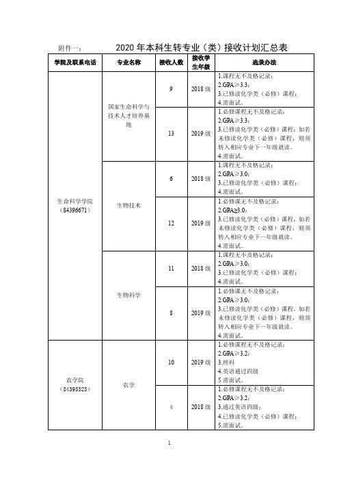 南京农业大学 2020转专业接收计划汇总