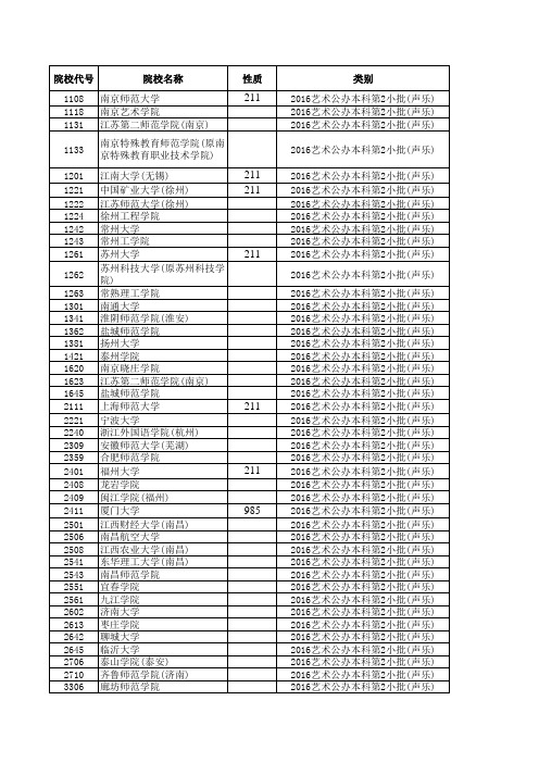 2016—2017江苏高考招生计划与录取分数(艺术本科第2小批)(声乐类)(院校)