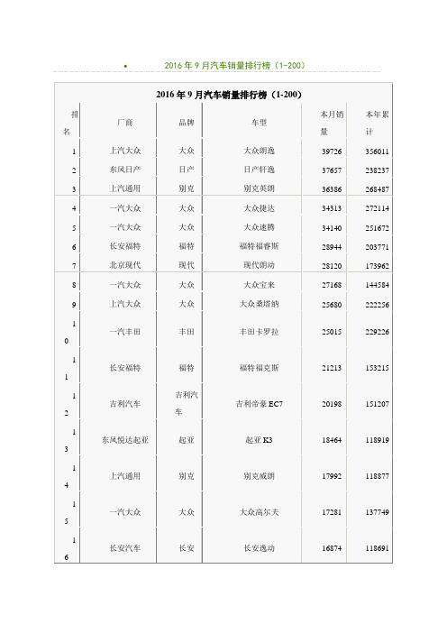 2016年9月汽车销量排行榜(1-200)