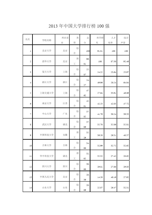 2013年中国大学排行榜100强