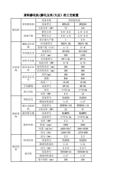 饲料原料膨化机工艺配置(表格)