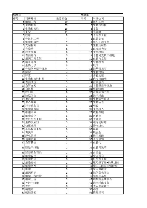 【国家自然科学基金】_生物支架_基金支持热词逐年推荐_【万方软件创新助手】_20140802