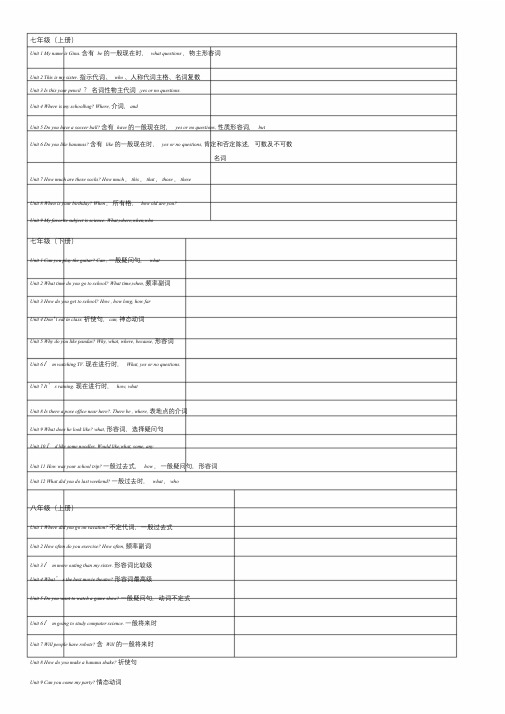 初中三年人教版英语语法知识点.doc