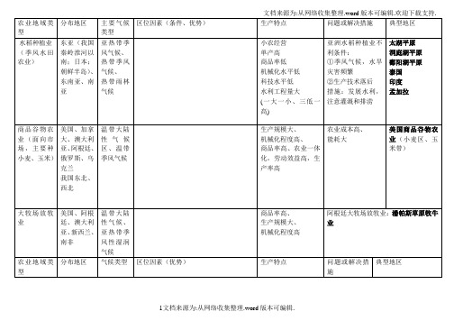 【总结】农业地域类型知识点全面总结