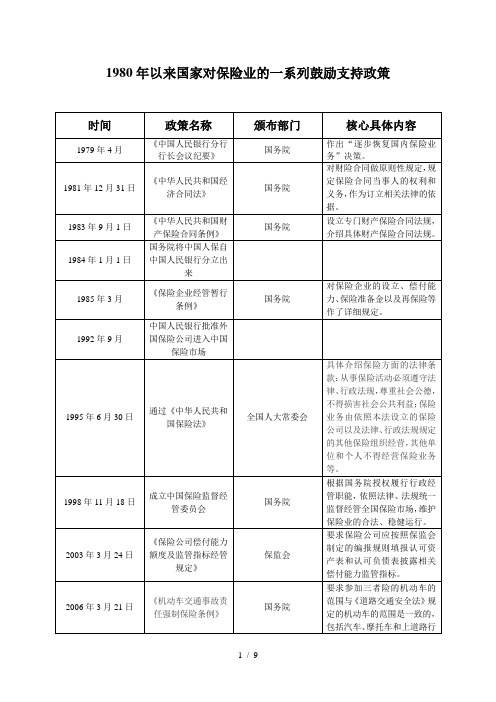 以来国家对保险业的支持政策