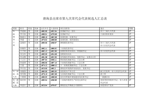 唐海县出席市第九次常代会代表候选人汇总表