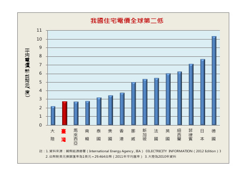台湾电力公司2011年各国电价比较