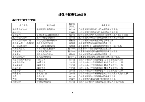 绩效考核表实施细则