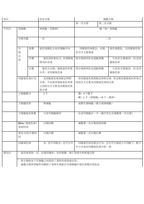 染色体 DNA  数量变化