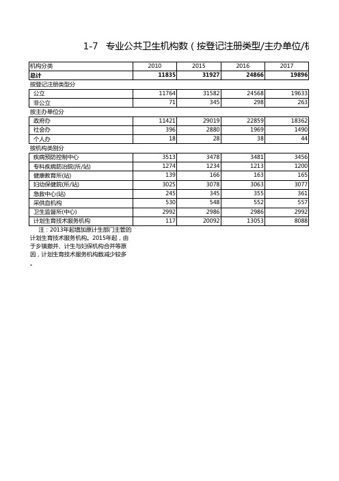 中国卫生健康统计年鉴2020全国及各省市区：专业公共卫生机构数