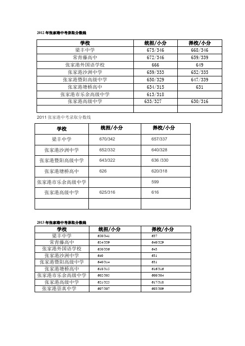 2011、2012、2013张家港各高中录取分数