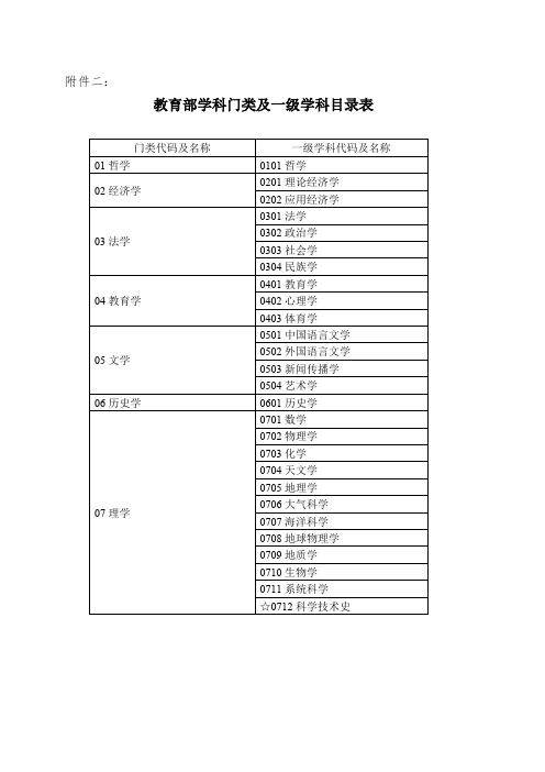 申报专业所在一级学科代码对照表