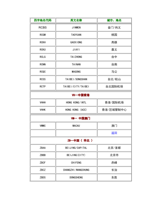 中国机场四字代码(全)
