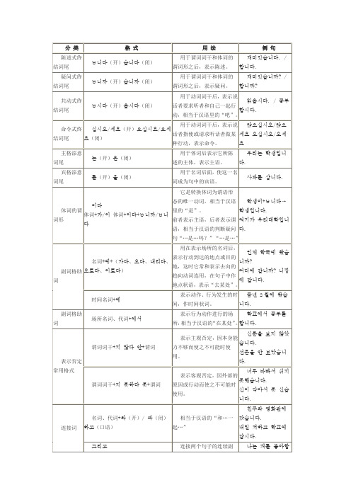 韩语语法-句型