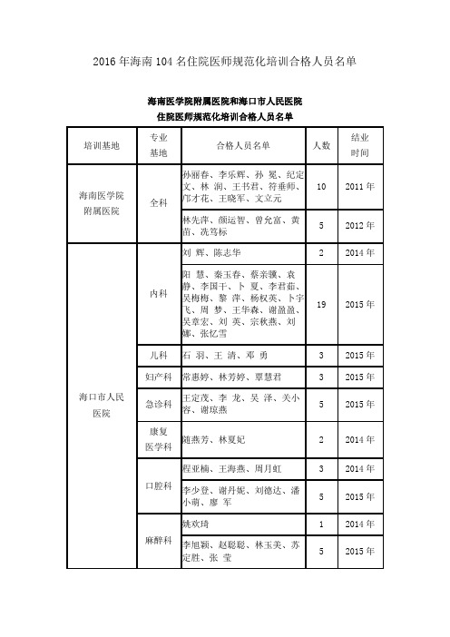 海南104名住院医师规范化培训合格人员名单