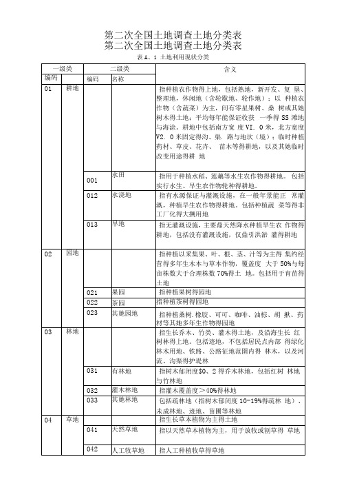 土地地类代码表