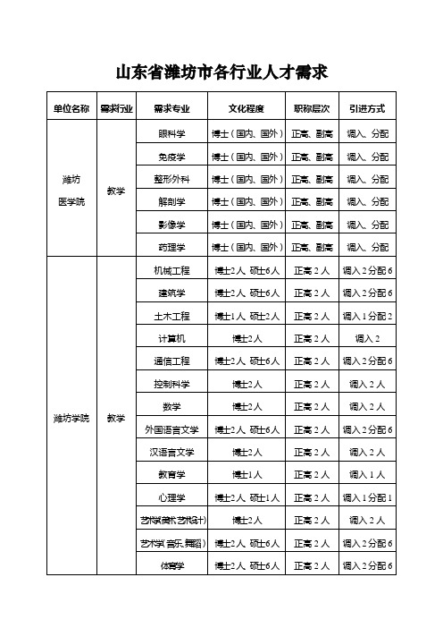 山东省潍坊市高层次人才需求明细