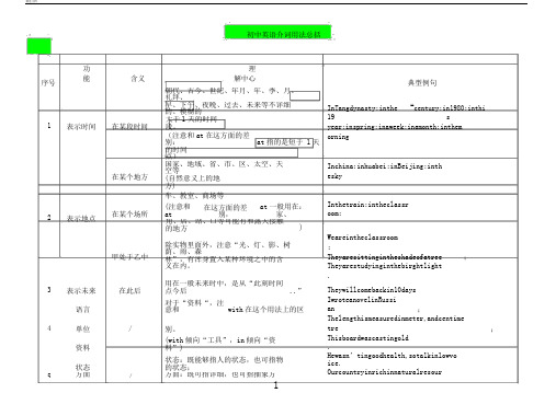 资料分享初中英语之20个常见介词用法汇编