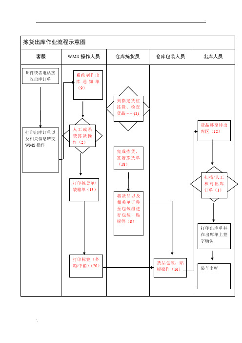拣货出库作业流程示意图1.3.8