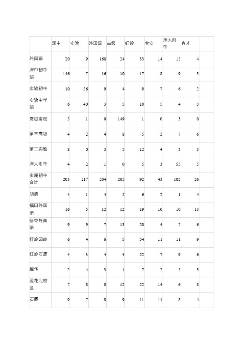 2018年深圳中考八大录取生源学校统计