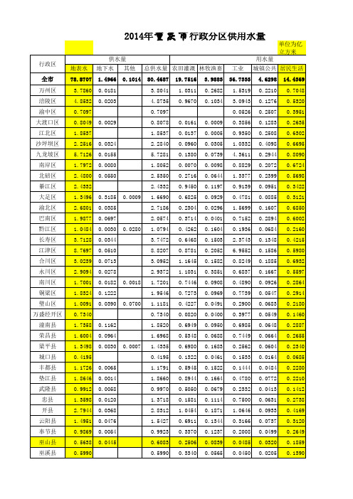 重庆市水资源公报水资源量和供用水量 ls