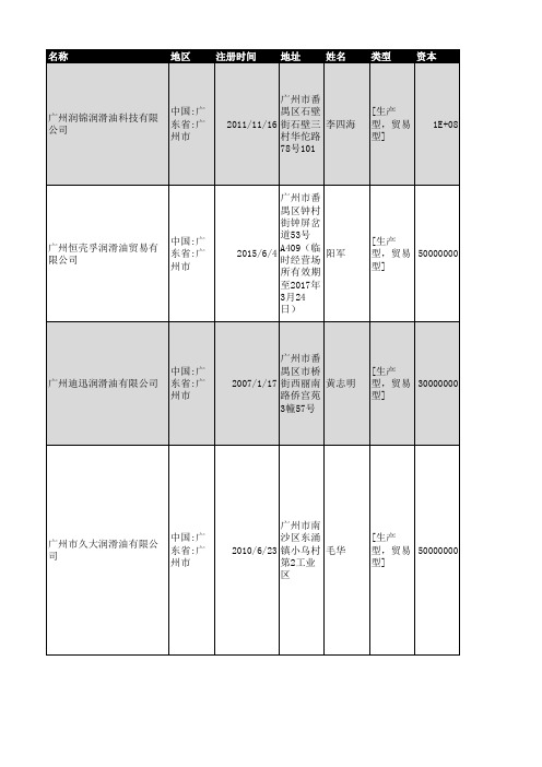 2018年广州市润滑油企业名录1480家