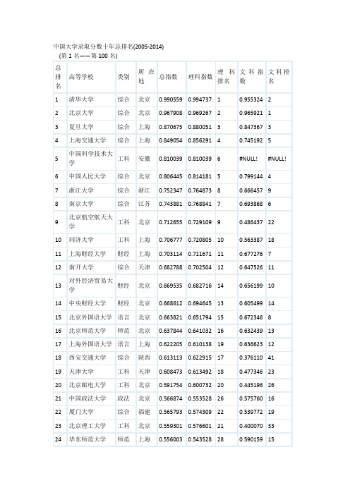 中国大学录取分数十年总排名(2005-2014)