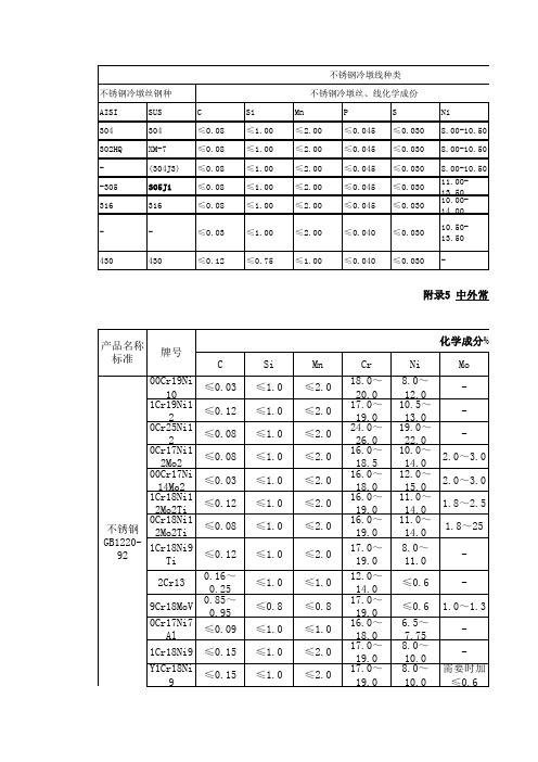 钢材化学成分对照表2