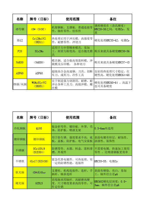 机械设计常用材料使用表2020.8.6