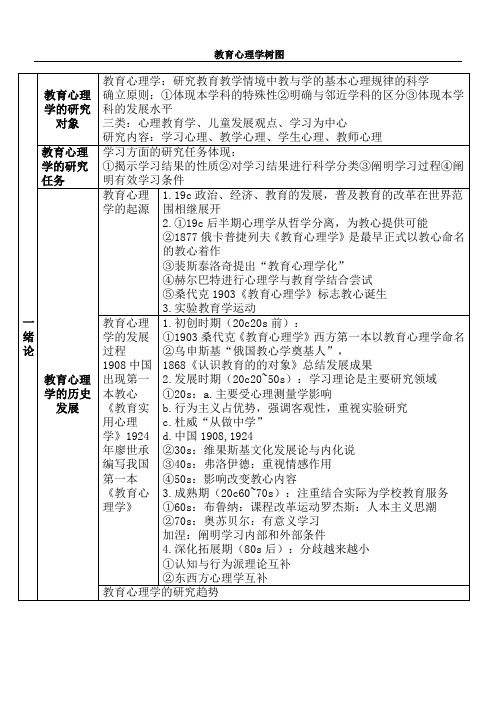 教育心理学树图