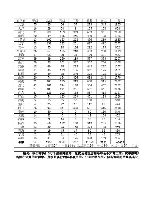 各省测绘甲乙丙丁等级单位人数表