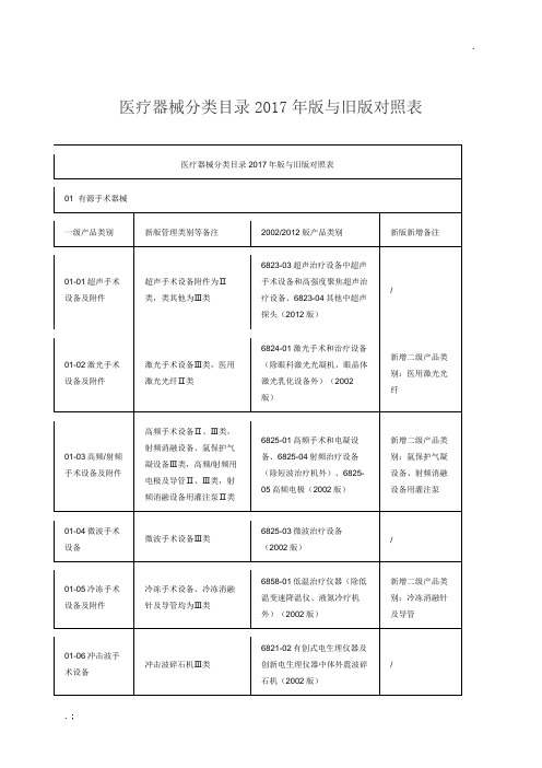 医疗器械分类目录2017年版与旧版对照表