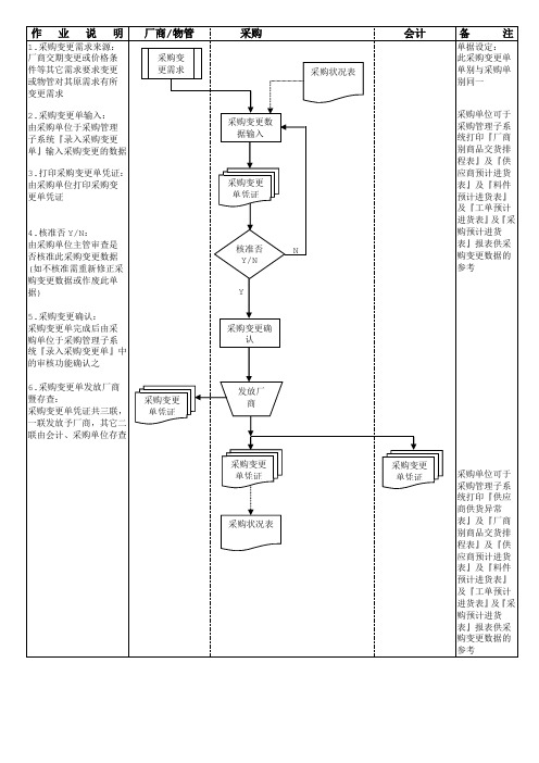 PUR06采购变更作业流程