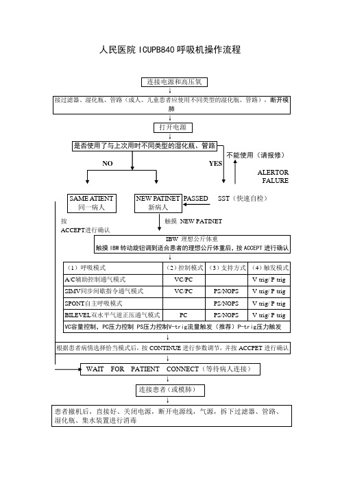 人民医院ICUPB840呼吸机操作流程