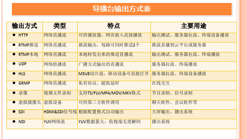 03导播台视频输出篇19页PPT文档