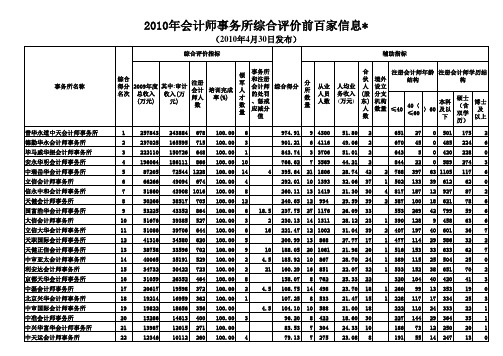 2010年会计师事务所综合排名情况