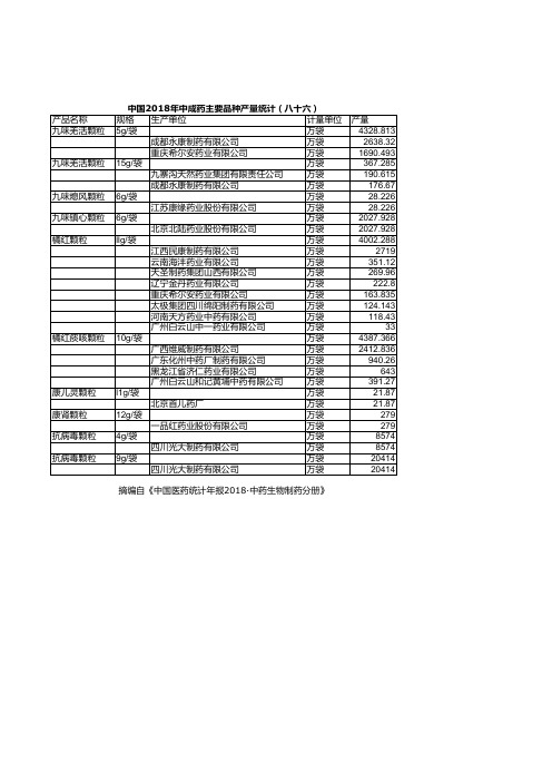 中国医药统计年报：中国2018年中成药主要品种产量统计(八十六)