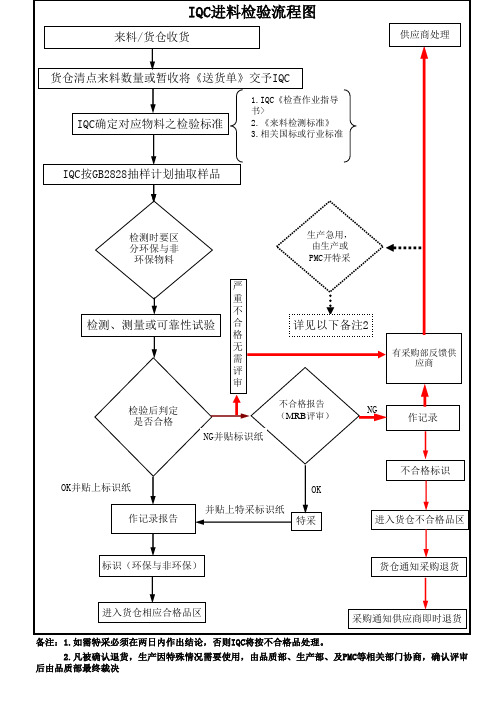 IQC_检验流程图