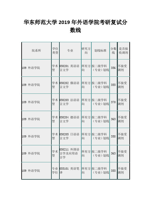 华东师范大学2019年外语学院考研复试分数线