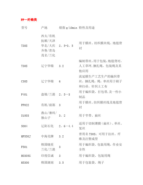 PP牌号与熔指大全(PP牌号下)