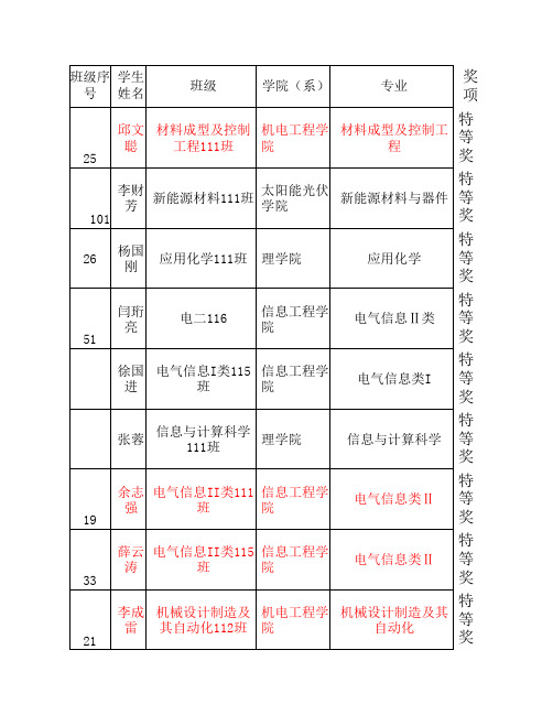 南昌大学第九届物理竞赛成绩终稿