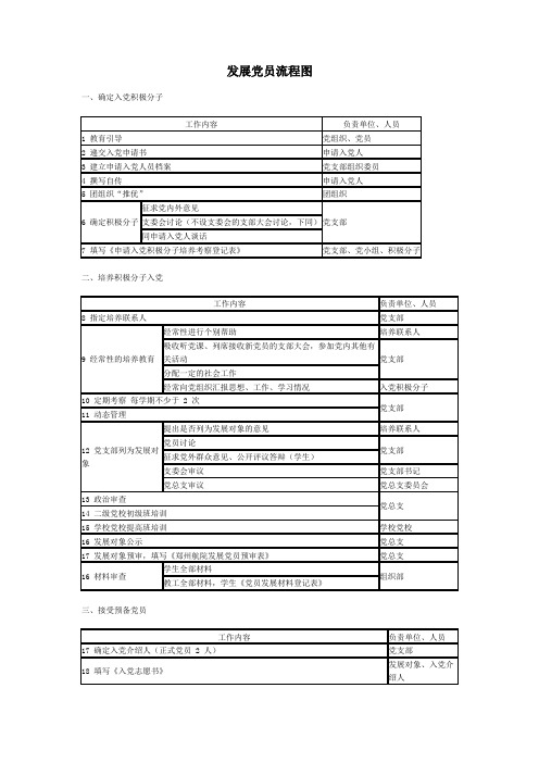 发展党员专用流程图