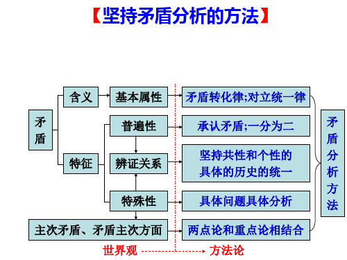 矛盾分析法应用