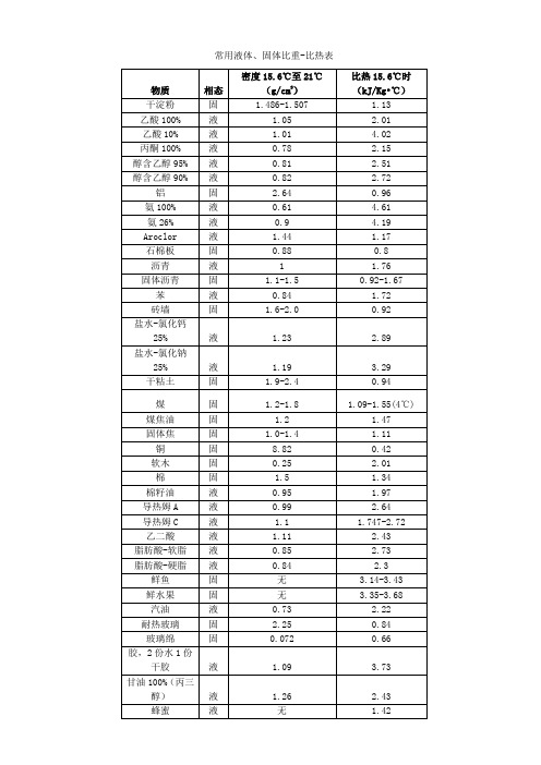 常用液体、固体比重-比热表