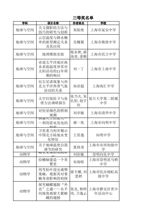 第26届英特尔上海市青少年科技创新大赛三等奖名单