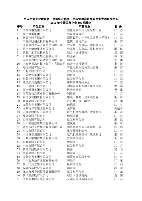 2010年中国民营企业500强排名