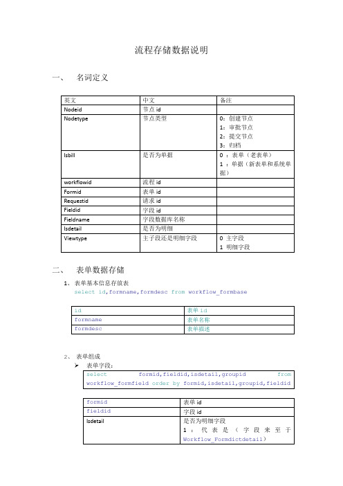 泛微 ecology 流程存储数据说明