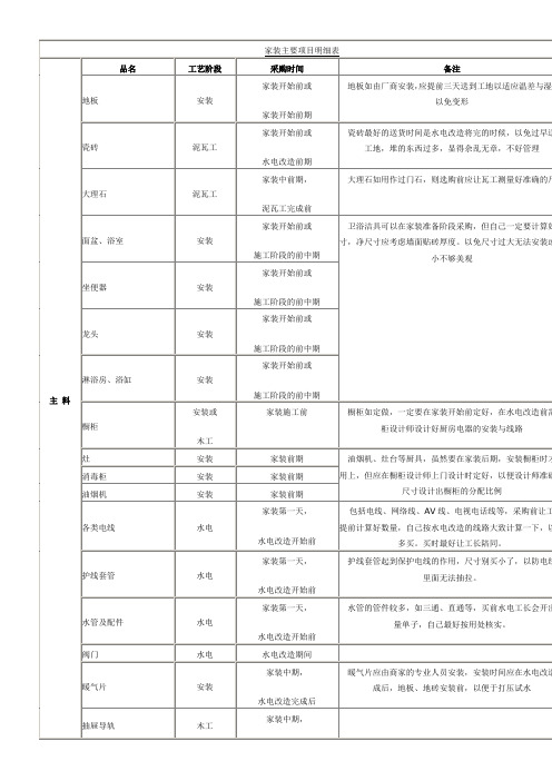 家装主要项目明细表